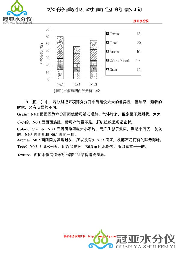 面包水分檢測